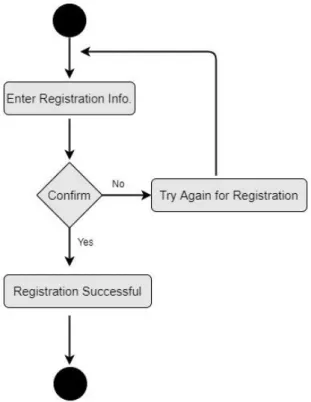 Figure 3.3.2: Activity diagram for Registration 