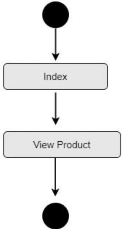 Figure 3.3.3: Activity diagram for View Product  