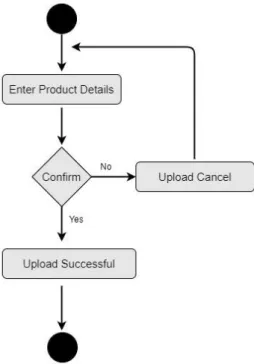 Figure 3.3.4: Activity diagram Upload Product  