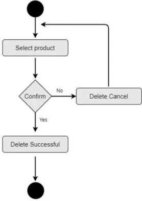 Figure 3.3.6: Activity diagram Delete Product  
