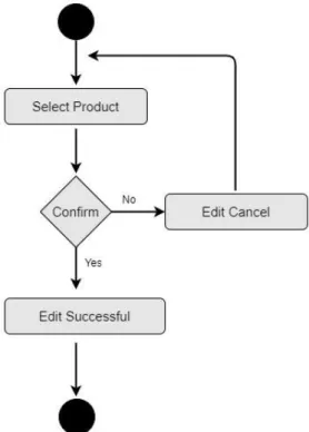 Figure 3.3.5: Activity diagram Edit Product  