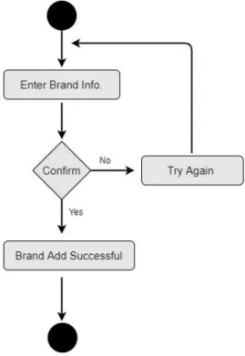 Figure 3.3.8: Activity diagram Add Brand Name 