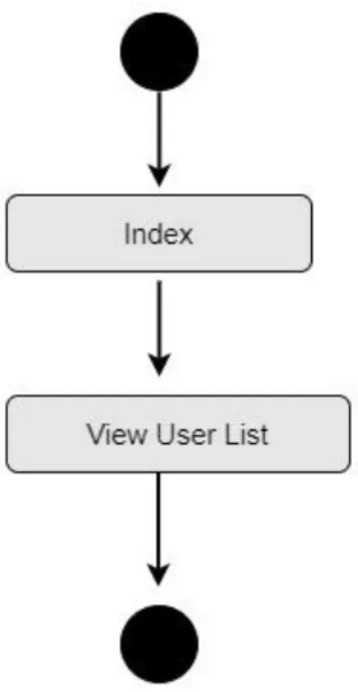 Figure 3.3.7: Activity diagram General User List  