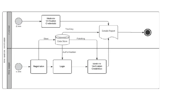 Figure 3.1.1: Business Process Model 