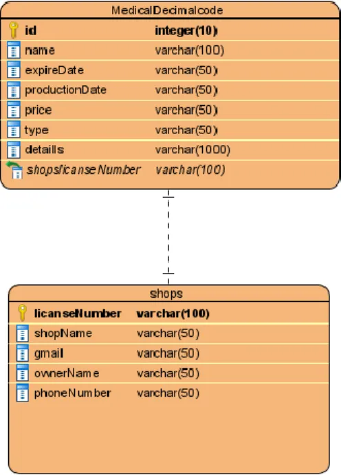 Figure 3.4.1: Logical Data Model 