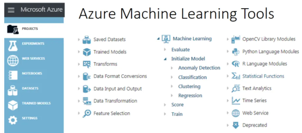 Figure 3.1: Azure Tools for Machine Learning