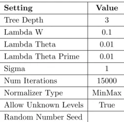 Table 3.4: Settings for wo-Class Locally-Deep Support Vector Machine