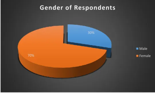 Figure 6.2: Age of Respondents