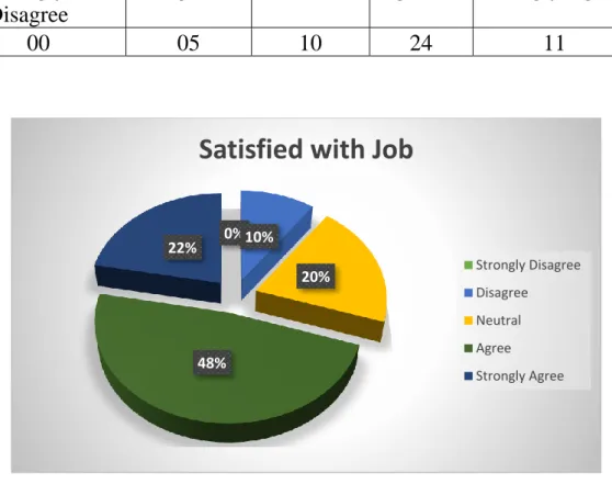 Table no: 1 You are satisfied with your job.  