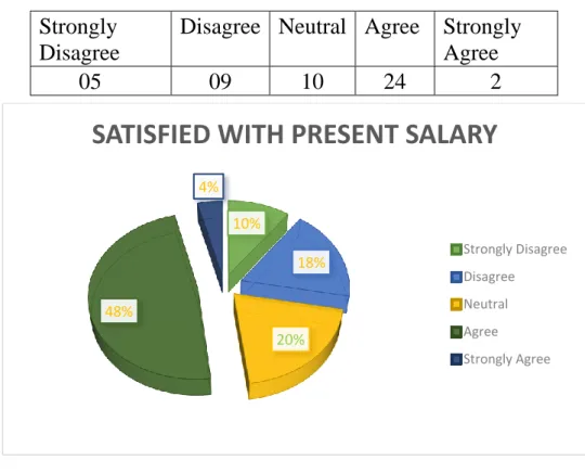 Figure 6.4: Satisfied with Present Salary 