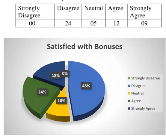 Table no: 5 You are satisfied with your bonuses.  
