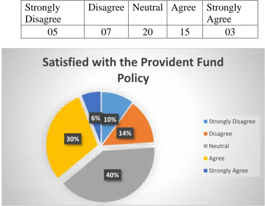Figure 6.9: Satisfied with the Provident Fund Policy 