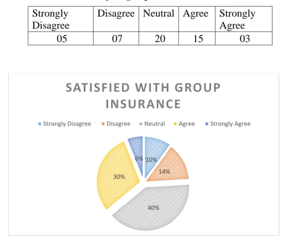 Table no: 8 You are satisfied with your group insurance.  