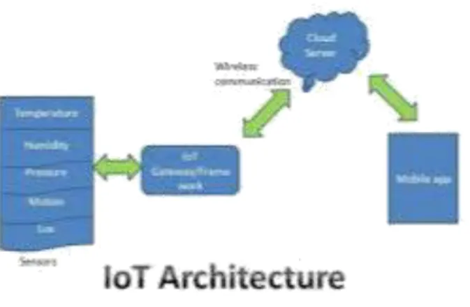 Figure 2.1: Iot Architecture