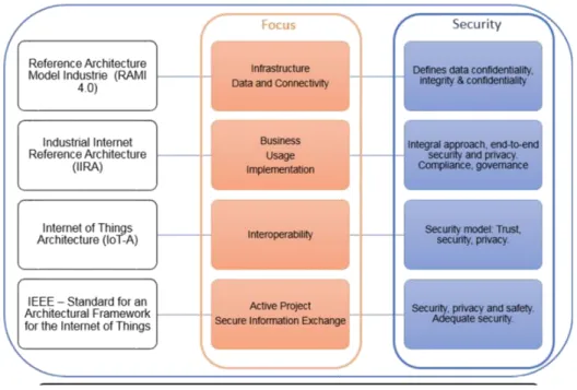 Figure 2.2: Iot Standards and Framework