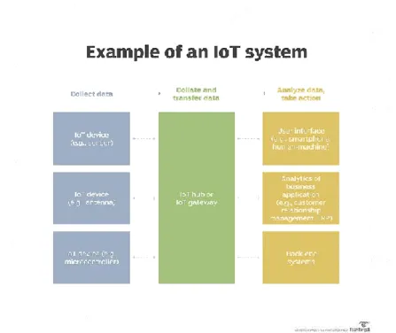 Figure 2.3: Example of an IoT System