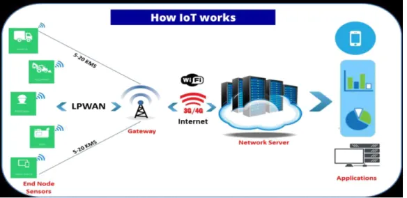 Figure 2.4: How IoT Works