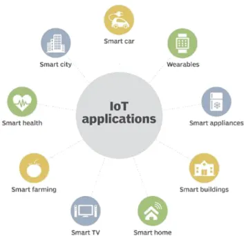 Figure 2.5: Iot Applications
