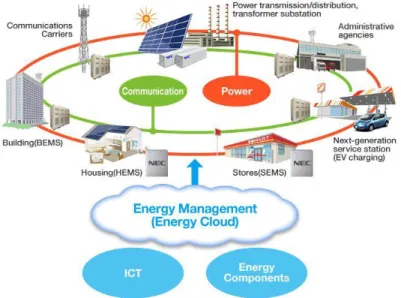 Figure 3.1: Smart Energy