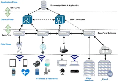 Figure 4.1: SDN Based IoT Architecture