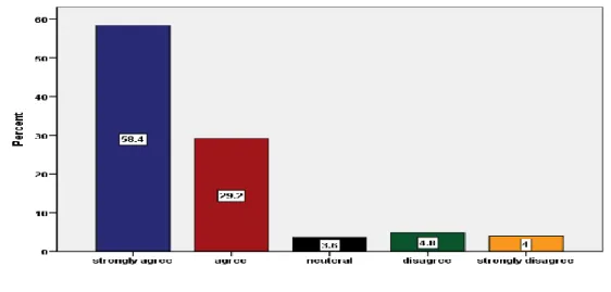 Figure  3  tells  that  the  majority  of  the  respondents  have  chosen  that  there  are  mobile  payments  increase communication by family members and relative with sent money, strongly agree 54.8% 