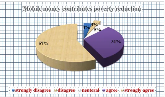 Figure  12  showed  as  Mobile  money  contributes  poverty  alleviation.  The  most  respondent  was  strongly  agreed  at  proposition  57%  while  31%  was  agreed,  also  5%  was  neutral