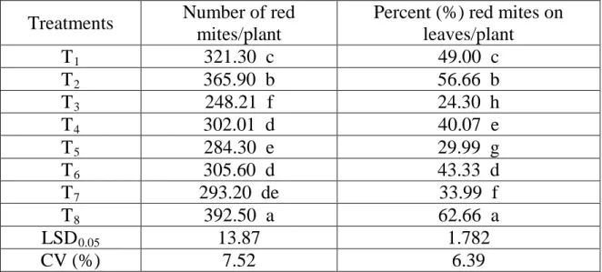 Table 1. Effects of botanicals and chemical pesticides on the incidence of red  mite in chili 