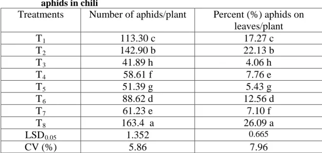 Table 2. Effects of botanicals  and chemical pesticides on the incidence of  aphids in chili 
