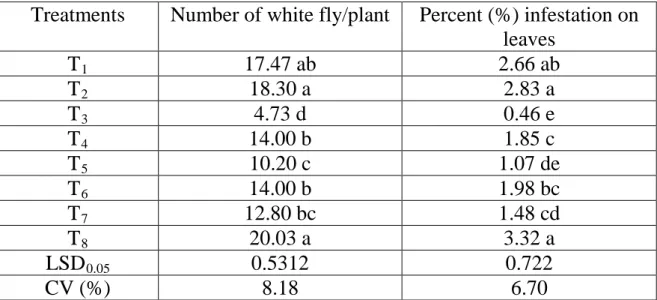 Table 3. Effects of botanicals and chemical pesticides on the incidence of      white fly in chili 