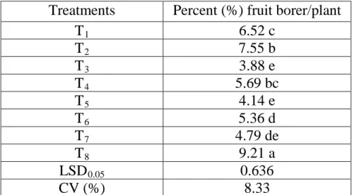 Table 4. Effects of botanicals and chemical pesticides on the incidence of fruit  borer in chili 