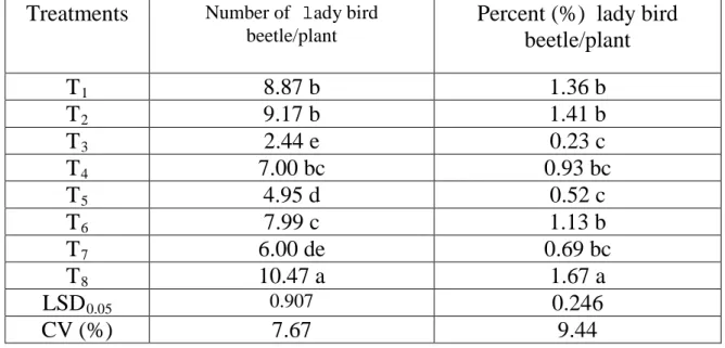 Table 5. Effects of botanicals and chemical pesticides on the incidence of     natural enemies (Lady Bird Beetle) in chili  
