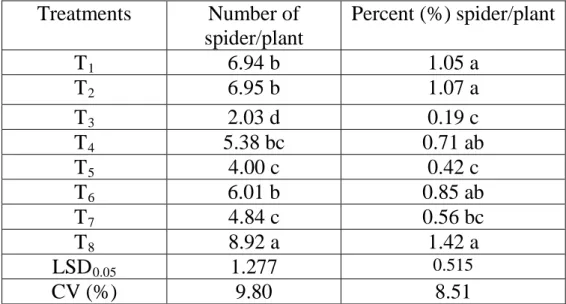 Table 6. Effects of botanicals and chemical pesticides on the incidence of        natural enemies (spider/plant) in chili 