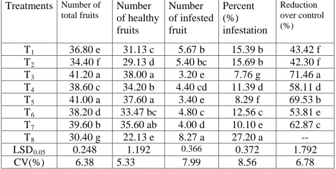 Table 8. Effects of botanicals and  chemical  pesticides  against  chili  fruit                 borer by number per plant in total cropping season 