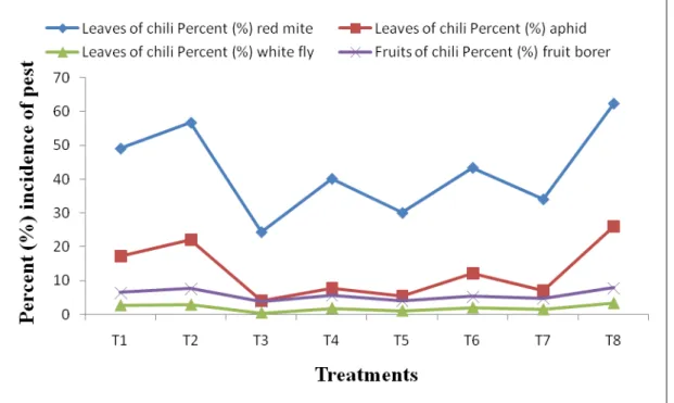 Figure 1.  Comparative effect of botanicals and  chemical  pesticides on  the         incidence of pest complex of chili in percentage   