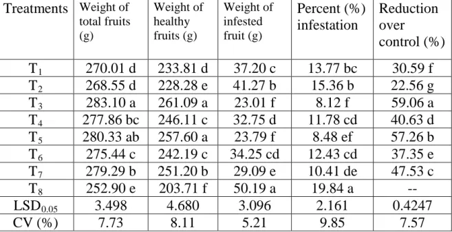 Table 9. Effects of botanicals and chemical pesticides against chili fruit borer      in weight per plant during total cropping season 