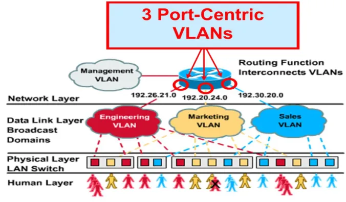 Figure 3.1: Port-Based or Port Centric VLAN 