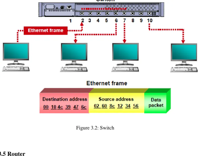Figure 3.2: Switch  