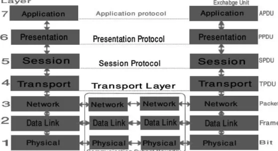 Figure 3.4: The OSI reference model. 