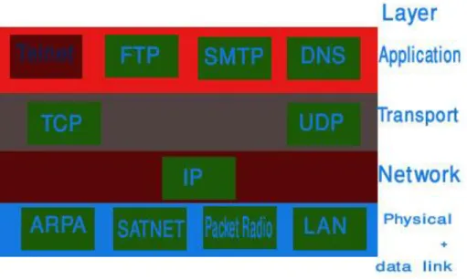 Figure 3.5: Protocol and networks in the TCP/IP model initially. 