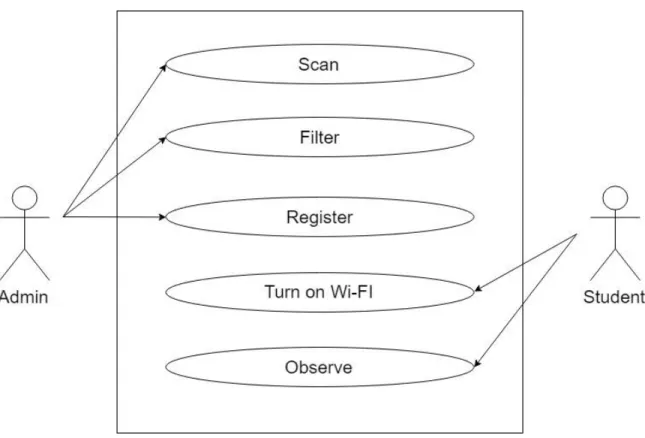 Figure 3.2: Use Case Model of the system 