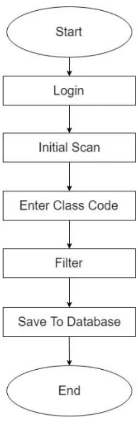 Figure 3.3: Activity Diagram  