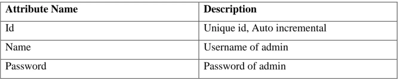 Table 3.2: Attributes of Login 