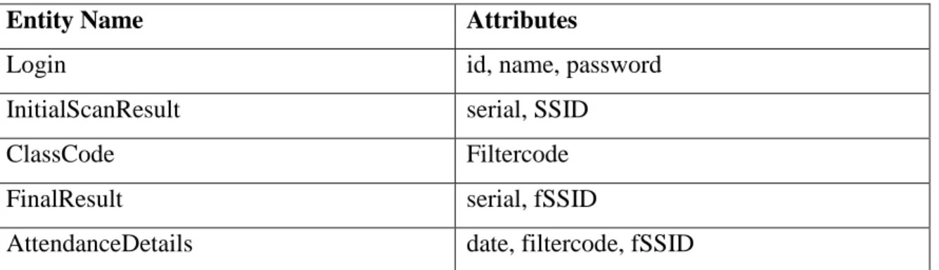 Table 3.1: Entities and their Attributes 