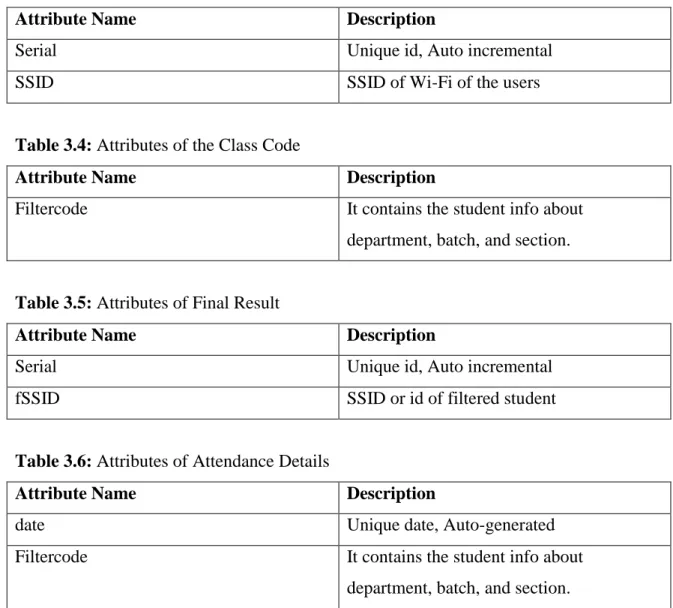 Table 3.3: Attributes of Initial Scan Result 