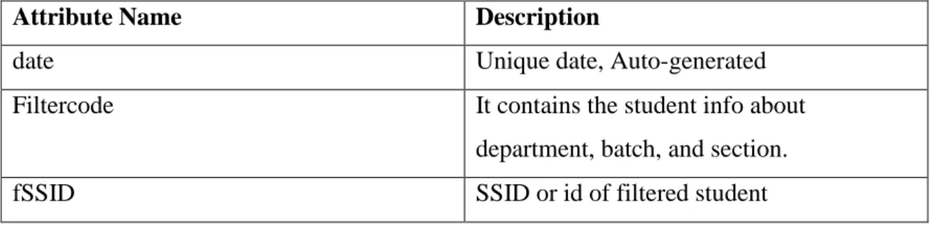Table 3.4: Attributes of the Class Code 
