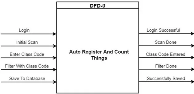 Figure 3.5: DFD Level-0 of the system 