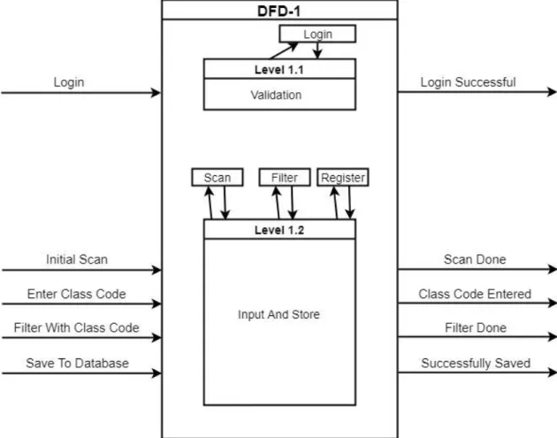 Figure 3.6: DFD Level-1 of the system  All of the above figures are drawn by using draw.io [9] 