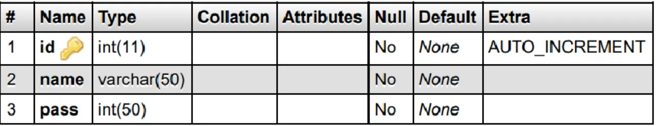Figure 4.3: Web and Android login table structure 