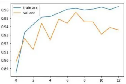 Figure 5.2.1 Training Accuracy vs Validation Accuracy 