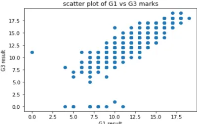 Figure 4.4.4: Scatter plot of G1 vs G3